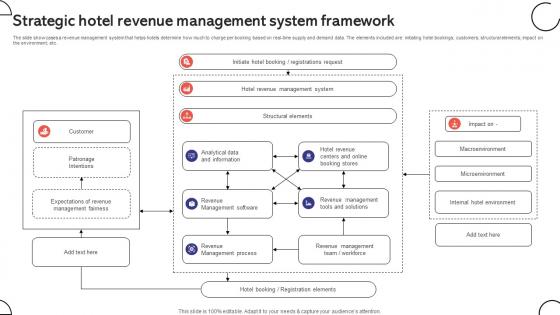 Strategic Hotel Revenue Management System Framework