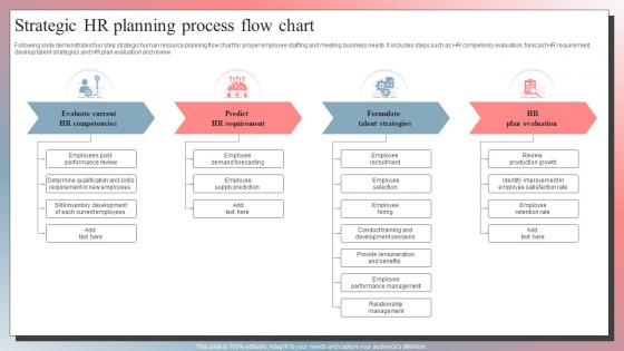 Strategic HR Planning Process Flow Chart
