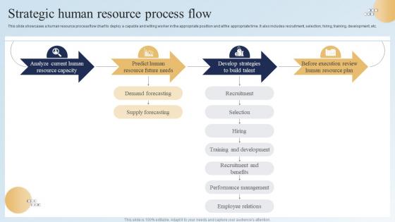 Strategic Human Resource Process Flow