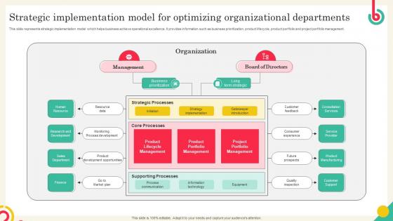 Strategic Implementation Model For Optimizing Organizational Departments