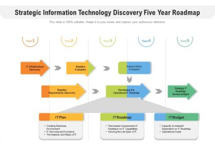 Strategic information technology discovery five year roadmap