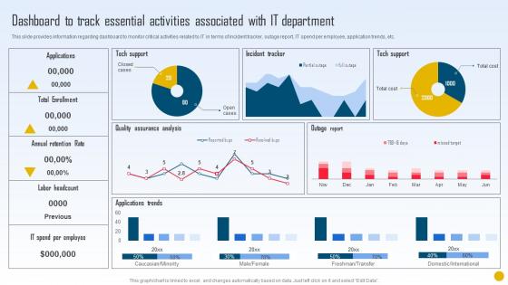 Strategic Initiatives Playbook Dashboard To Track Essential Activities Associated With IT Department
