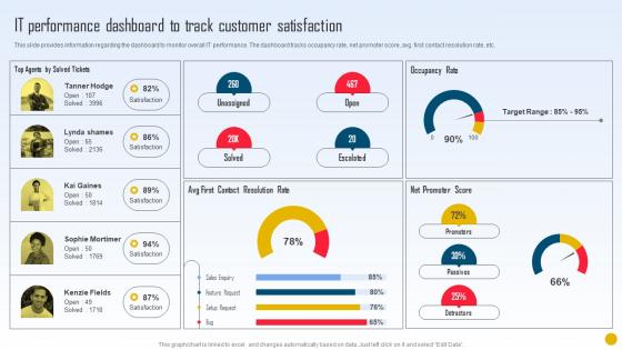 Strategic Initiatives Playbook IT Performance Dashboard To Track Customer Satisfaction