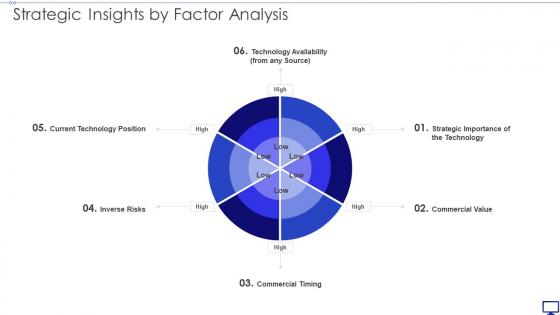 Strategic Insights By Factor Analysis Investing Emerging Technology Make Competitive Difference