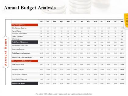 Strategic investment in real estate annual budget analysis powerpoint presentation good