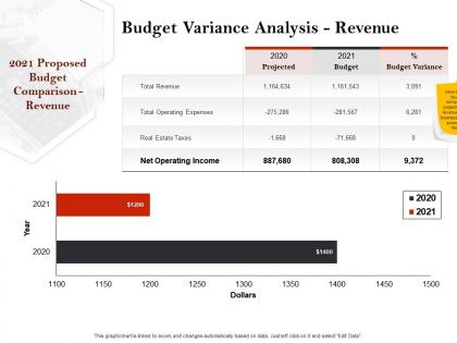 Strategic investment in real estate budget variance analysis revenue ppt slides