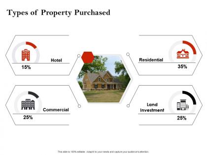 Strategic investment in real estate types of property purchased powerpoint presentation file