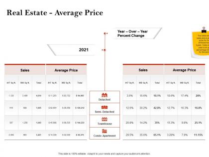 Strategic investment real estate average price ppt powerpoint presentation samples
