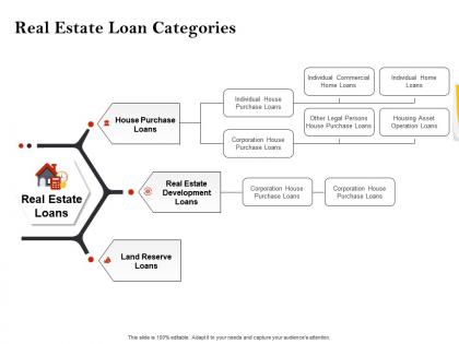 Strategic investment real estate loan categories powerpoint presentation portrait