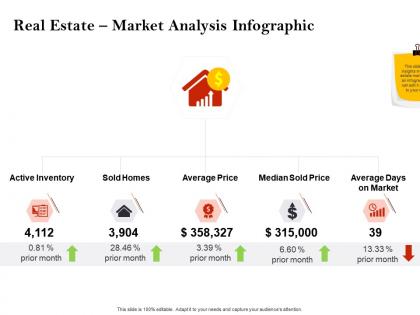 Strategic investment real estate market analysis infographic powerpoint presentation samples
