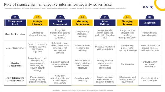 Strategic IT Cost Optimization Role Of Management In Effective Information Security Governance
