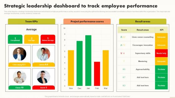 Strategic Leadership Dashboard To Track Employee Performance