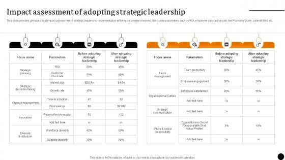 Strategic Leadership To Build Impact Assessment Of Adopting Strategic Leadership Strategy SS V