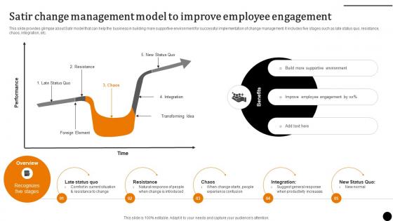 Strategic Leadership To Build Satir Change Management Model To Improve Employee Engagement Strategy SS V