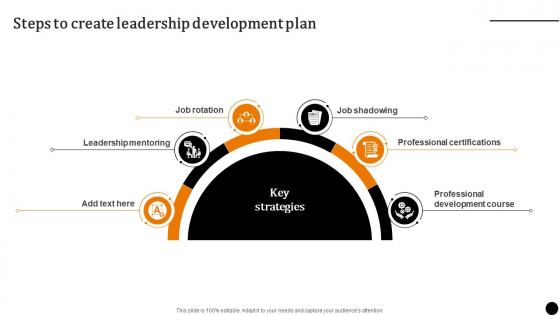 Strategic Leadership To Build Steps To Create Leadership Development Plan Strategy SS V