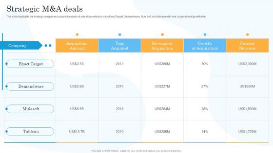Strategic M And A Deals Salesforce Company Profile Ppt Summary Backgrounds