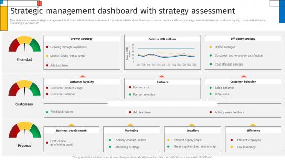 Strategic Management Dashboard With Strategy Assessment Creating Sustaining Competitive Advantages