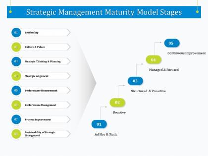 Strategic management maturity model stages ppt powerpoint presentation file images