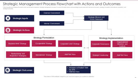 Strategic Management Process Flowchart With Actions And Outcomes