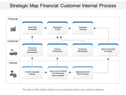 Strategic map financial customer internal process