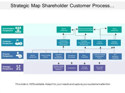 Strategic map shareholder customer process perspectives
