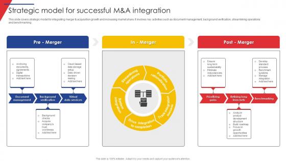 Strategic Model For Successful M And A Integration Guide Of Business Merger And Acquisition Plan Strategy SS V