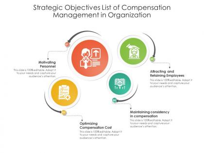 Strategic objectives list of compensation management in organization