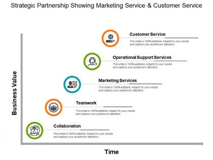 Strategic partnership showing marketing service and customer service