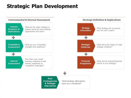 Strategic plan development assessment ppt powerpoint presentation layouts master slide