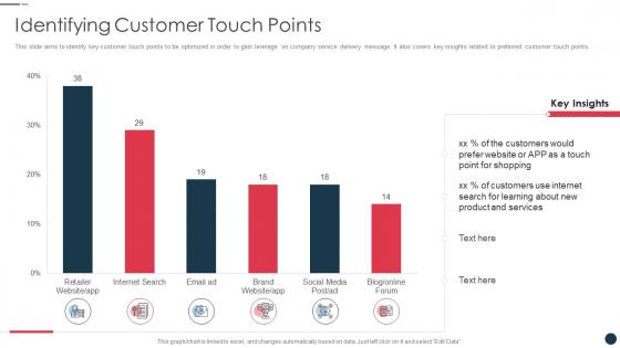 Strategic plan for strengthening end user intimacy identifying customer touch points