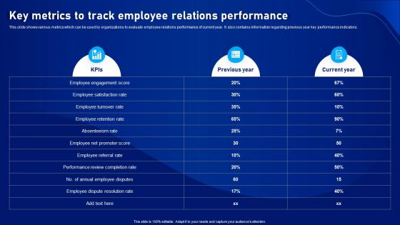 Strategic Plan To Develop Key Metrics To Track Employee Relations Performance