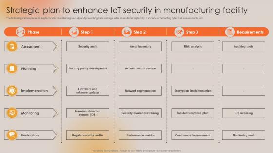 Strategic Plan To Enhance IoT Security In Manufacturing Boosting Manufacturing Efficiency With IoT