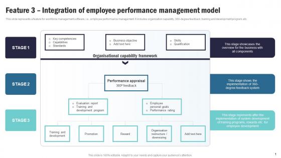 Strategic Plan To Implement Feature 3 Integration Of Employee Performance Management Strategy SS V