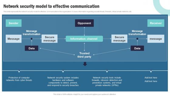 Strategic Plan To Implement Network Security Model To Effective Communication Strategy SS V