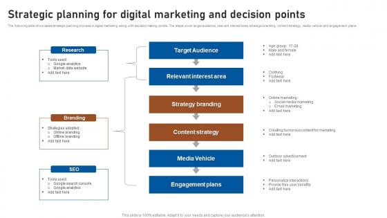 Strategic Planning For Digital Marketing And Decision Points