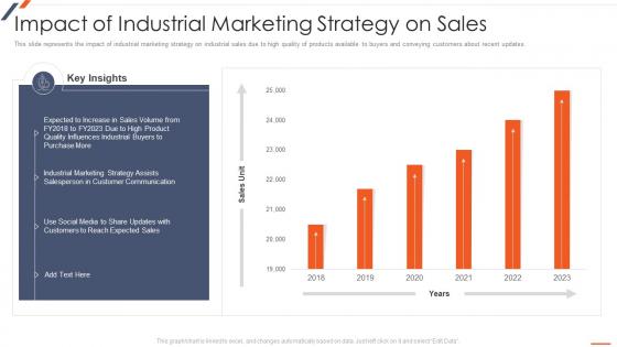 Strategic Planning For Industrial Marketing Impact Of Industrial Marketing Strategy On Sales