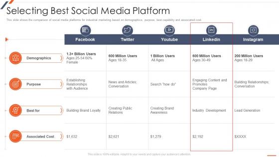Strategic Planning For Industrial Marketing Selecting Best Social Media Platform