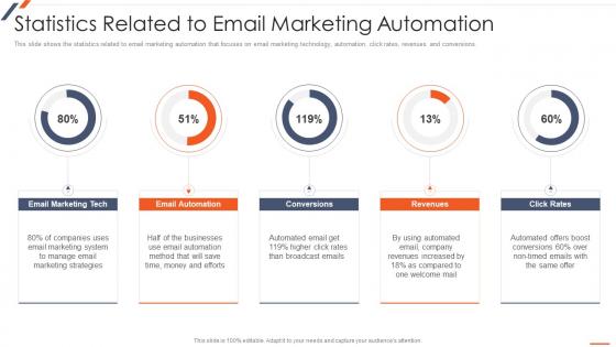 Strategic Planning For Industrial Marketing Statistics Related To Email Marketing Automation