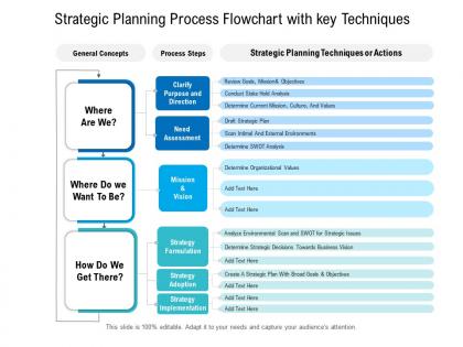 Strategic planning process flowchart with key techniques