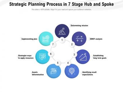 Strategic planning process in 7 stage hub and spoke