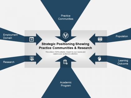 Strategic positioning showing practice communities and research