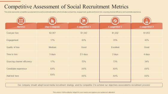 Strategic Procedure For Social Media Recruitment Competitive Assessment Of Social Recruitment Metrics