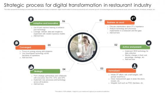 Strategic Process For Digital Transformation In Restaurant Industry