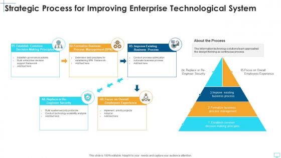 Strategic process for improving enterprise technological system