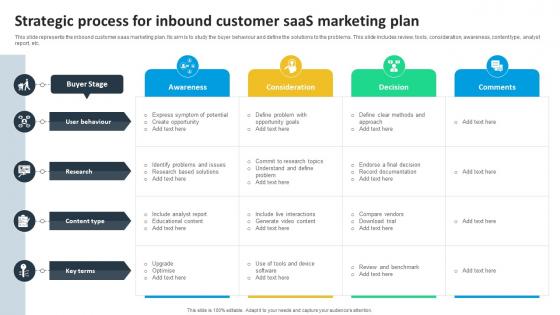 Strategic Process For Inbound Customer SaaS Marketing Plan