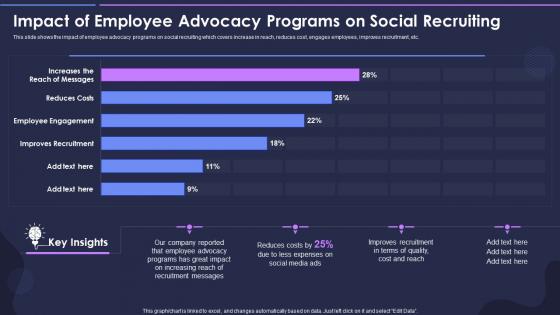 Strategic Process For Social Media Impact Of Employee Advocacy Programs On Social