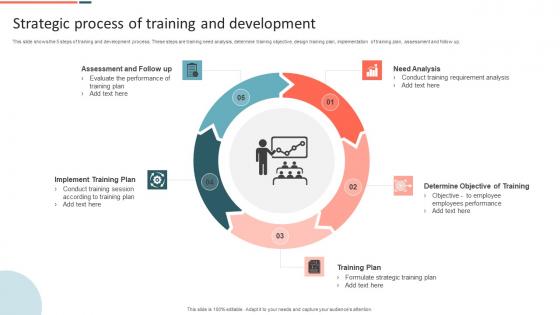 Strategic Process Of Training And Development