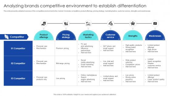 Strategic Process To Enhance Analyzing Brands Competitive Environment To Establish Differentiation