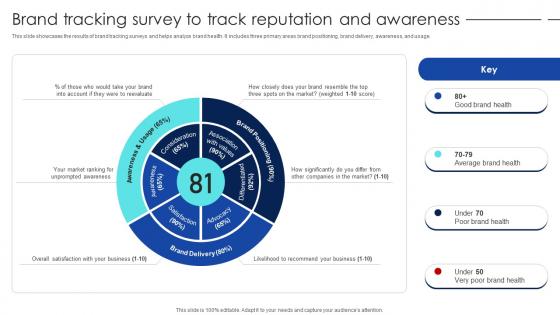 Strategic Process To Enhance Brand Tracking Survey To Track Reputation And Awareness
