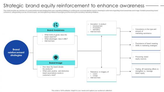 Strategic Process To Enhance Strategic Brand Equity Reinforcement To Enhance Awareness